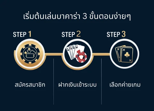 เริ่มต้นเล่นบาคาร่า 3 ขั้นตอนง่ายๆ